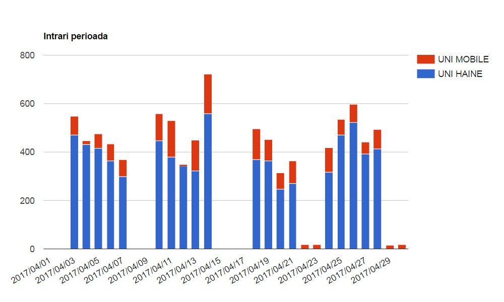 Contorizare flux persoane - raport zile diagrama stacked column