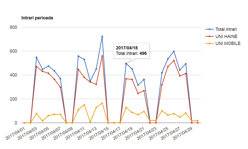Contorizare flux persoane - raport zile diagrama line